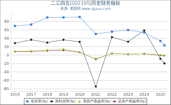 二三四五(002195)股东权益比率、固定资产比率等历史财务指标图