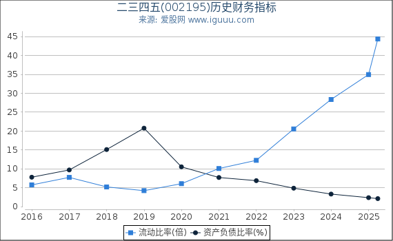 二三四五(002195)股东权益比率、固定资产比率等历史财务指标图