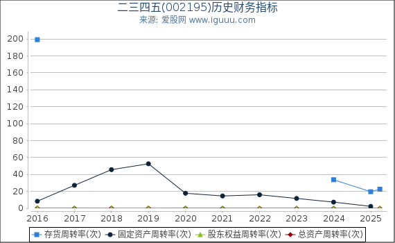 二三四五(002195)股东权益比率、固定资产比率等历史财务指标图