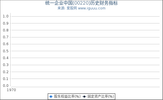 统一企业中国(00220)股东权益比率、固定资产比率等历史财务指标图