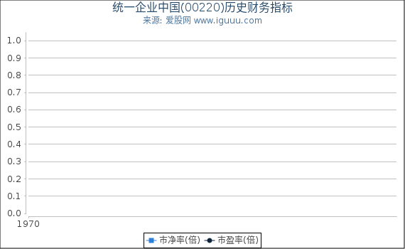 统一企业中国(00220)股东权益比率、固定资产比率等历史财务指标图