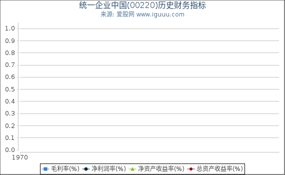 统一企业中国(00220)股东权益比率、固定资产比率等历史财务指标图
