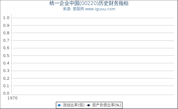 统一企业中国(00220)股东权益比率、固定资产比率等历史财务指标图