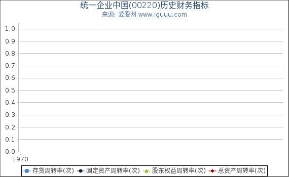 统一企业中国(00220)股东权益比率、固定资产比率等历史财务指标图