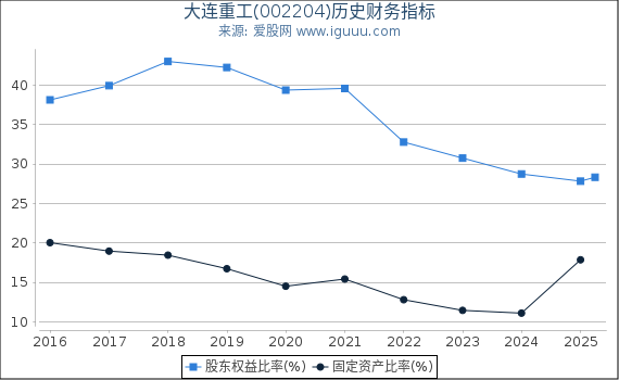 大连重工(002204)股东权益比率、固定资产比率等历史财务指标图