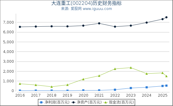 大连重工(002204)股东权益比率、固定资产比率等历史财务指标图