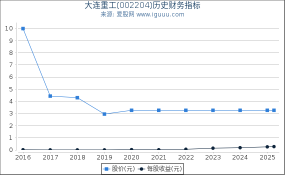 大连重工(002204)股东权益比率、固定资产比率等历史财务指标图