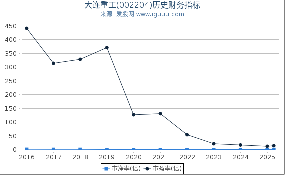 大连重工(002204)股东权益比率、固定资产比率等历史财务指标图