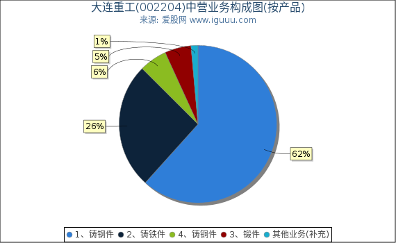 大连重工(002204)主营业务构成图（按产品）