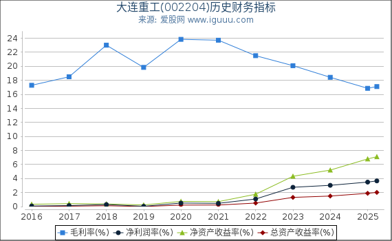 大连重工(002204)股东权益比率、固定资产比率等历史财务指标图