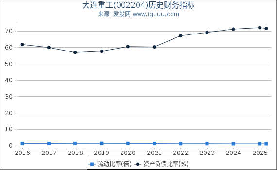 大连重工(002204)股东权益比率、固定资产比率等历史财务指标图