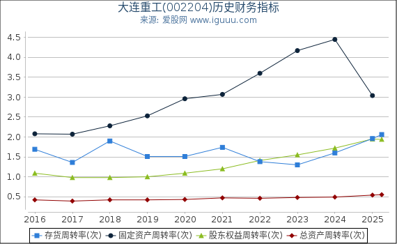 大连重工(002204)股东权益比率、固定资产比率等历史财务指标图