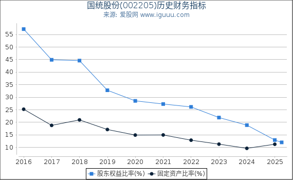 国统股份(002205)股东权益比率、固定资产比率等历史财务指标图