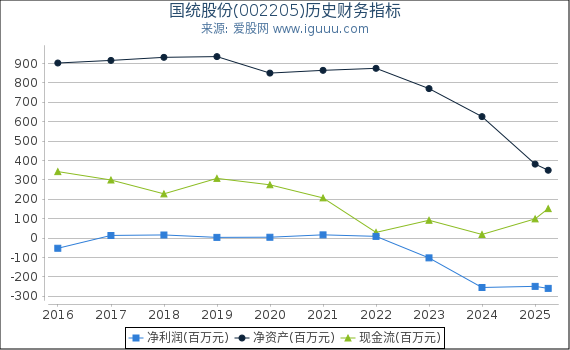 国统股份(002205)股东权益比率、固定资产比率等历史财务指标图