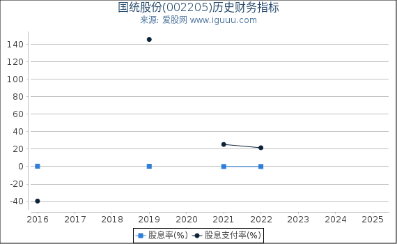 国统股份(002205)股东权益比率、固定资产比率等历史财务指标图