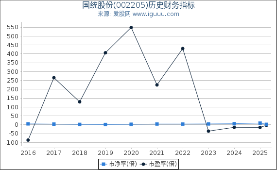 国统股份(002205)股东权益比率、固定资产比率等历史财务指标图