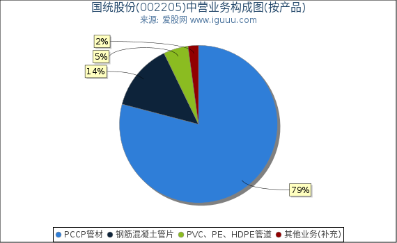 国统股份(002205)主营业务构成图（按产品）