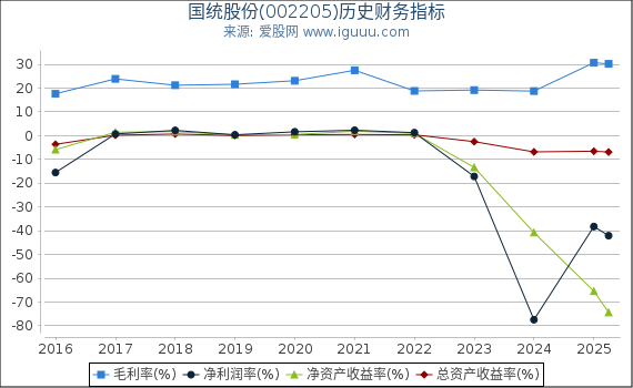 国统股份(002205)股东权益比率、固定资产比率等历史财务指标图