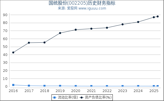 国统股份(002205)股东权益比率、固定资产比率等历史财务指标图
