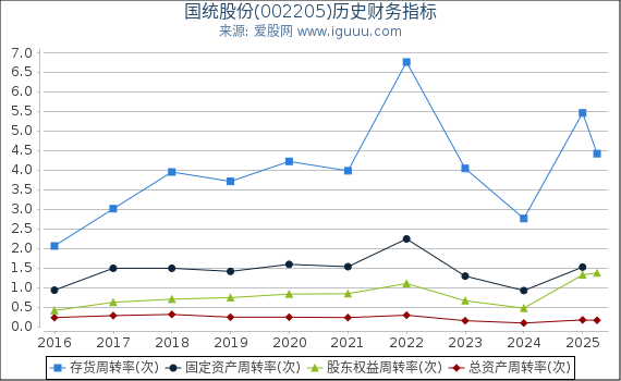 国统股份(002205)股东权益比率、固定资产比率等历史财务指标图