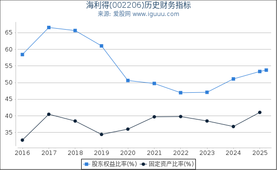 海利得(002206)股东权益比率、固定资产比率等历史财务指标图