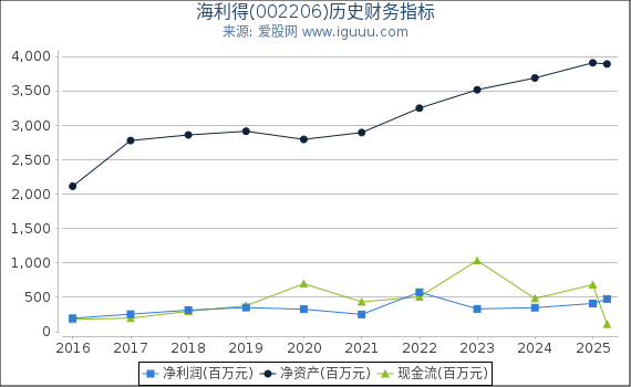 海利得(002206)股东权益比率、固定资产比率等历史财务指标图