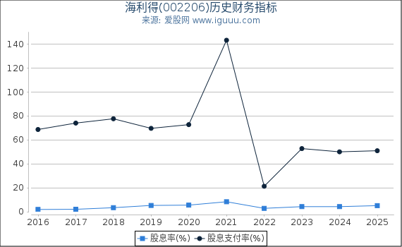 海利得(002206)股东权益比率、固定资产比率等历史财务指标图