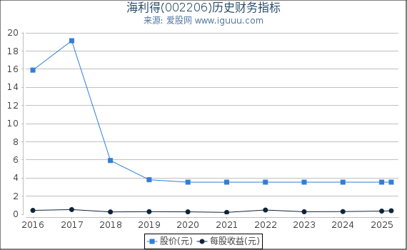 海利得(002206)股东权益比率、固定资产比率等历史财务指标图