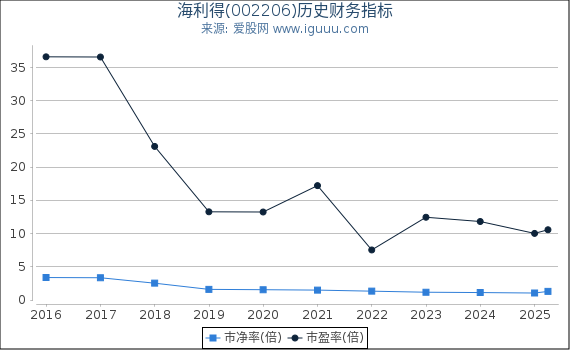 海利得(002206)股东权益比率、固定资产比率等历史财务指标图