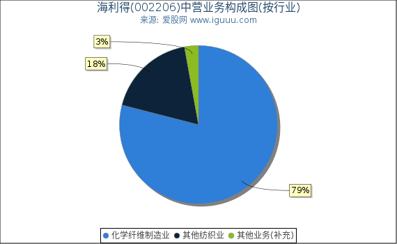 海利得(002206)主营业务构成图（按行业）