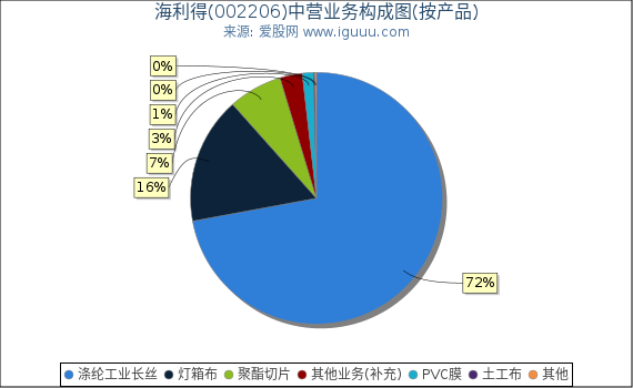 海利得(002206)主营业务构成图（按产品）
