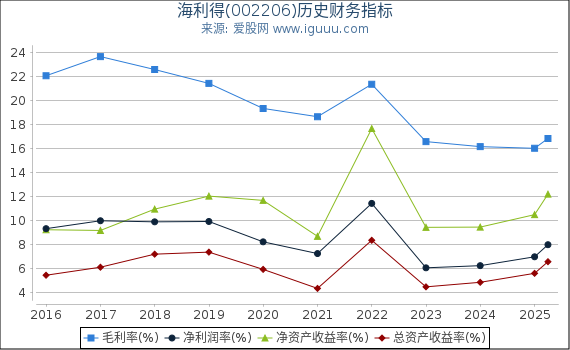 海利得(002206)股东权益比率、固定资产比率等历史财务指标图