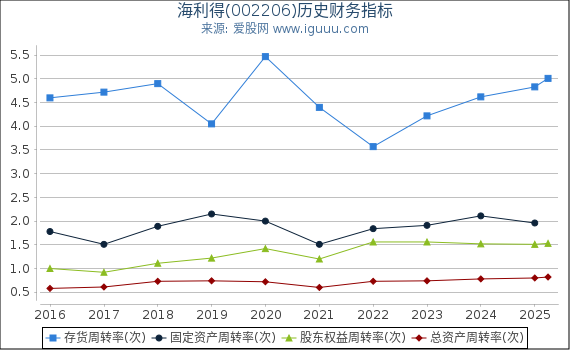 海利得(002206)股东权益比率、固定资产比率等历史财务指标图
