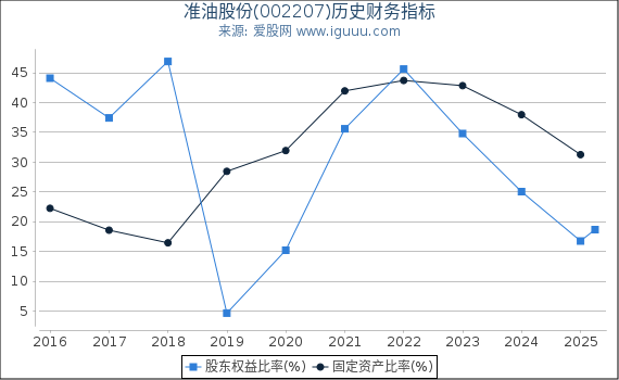 准油股份(002207)股东权益比率、固定资产比率等历史财务指标图