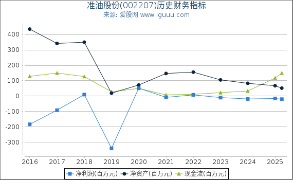 准油股份(002207)股东权益比率、固定资产比率等历史财务指标图