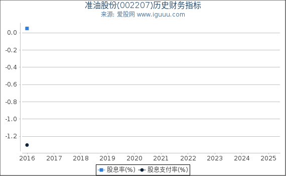 准油股份(002207)股东权益比率、固定资产比率等历史财务指标图