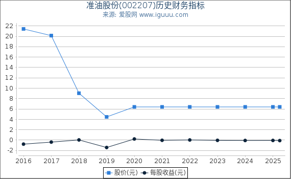 准油股份(002207)股东权益比率、固定资产比率等历史财务指标图