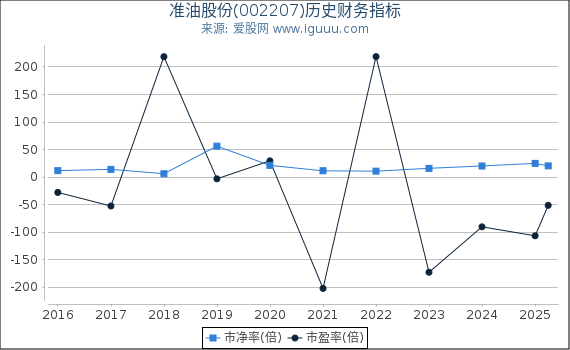 准油股份(002207)股东权益比率、固定资产比率等历史财务指标图