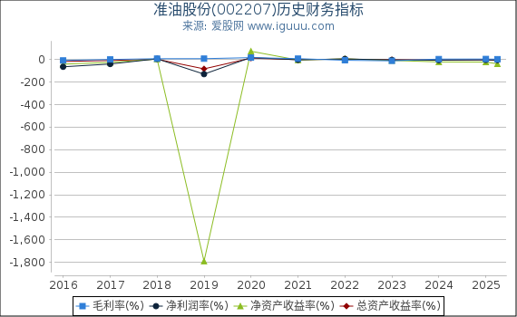 准油股份(002207)股东权益比率、固定资产比率等历史财务指标图