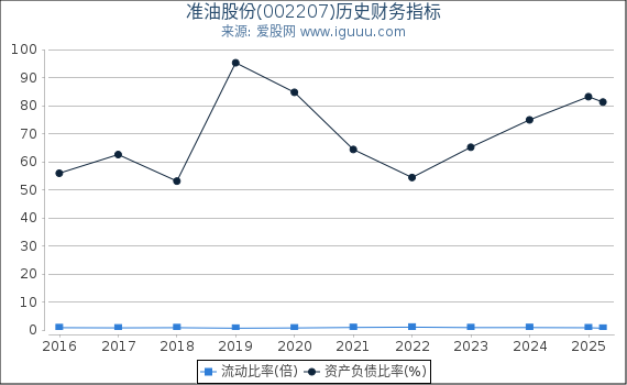 准油股份(002207)股东权益比率、固定资产比率等历史财务指标图