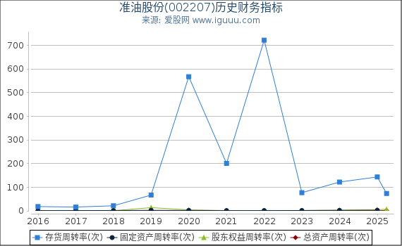 准油股份(002207)股东权益比率、固定资产比率等历史财务指标图