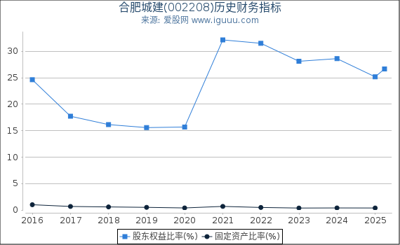 合肥城建(002208)股东权益比率、固定资产比率等历史财务指标图