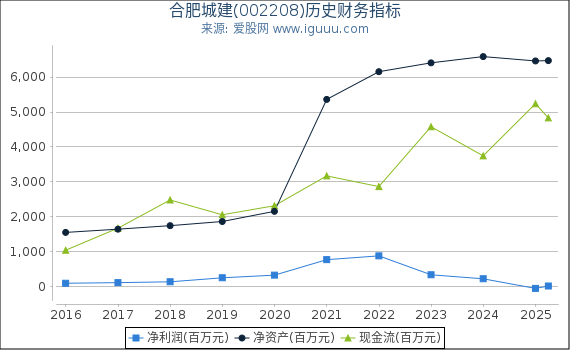 合肥城建(002208)股东权益比率、固定资产比率等历史财务指标图