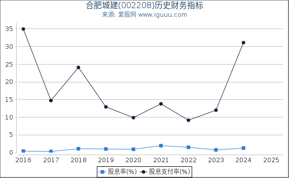 合肥城建(002208)股东权益比率、固定资产比率等历史财务指标图