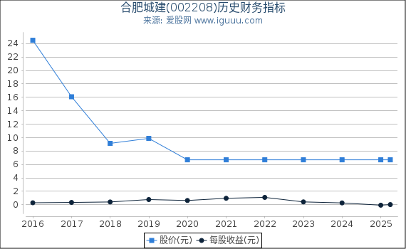 合肥城建(002208)股东权益比率、固定资产比率等历史财务指标图