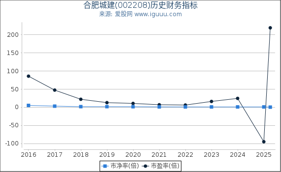 合肥城建(002208)股东权益比率、固定资产比率等历史财务指标图