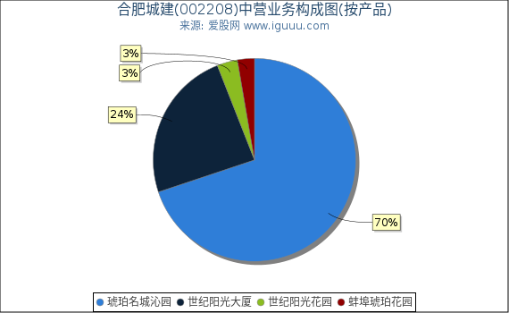 合肥城建(002208)主营业务构成图（按产品）