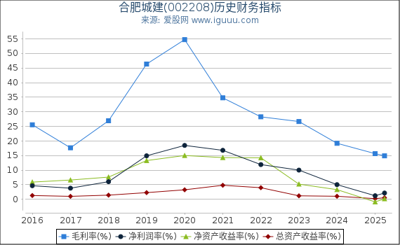 合肥城建(002208)股东权益比率、固定资产比率等历史财务指标图