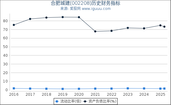 合肥城建(002208)股东权益比率、固定资产比率等历史财务指标图