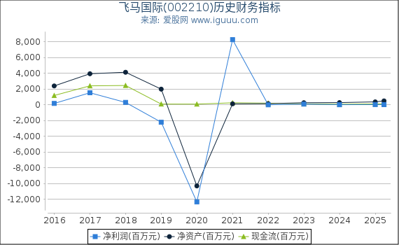 飞马国际(002210)股东权益比率、固定资产比率等历史财务指标图
